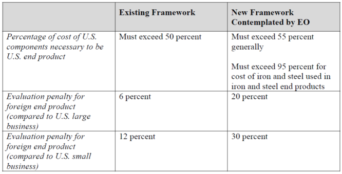 The US Cost of Component Test is Being Bumped from 50 to 55 percent.